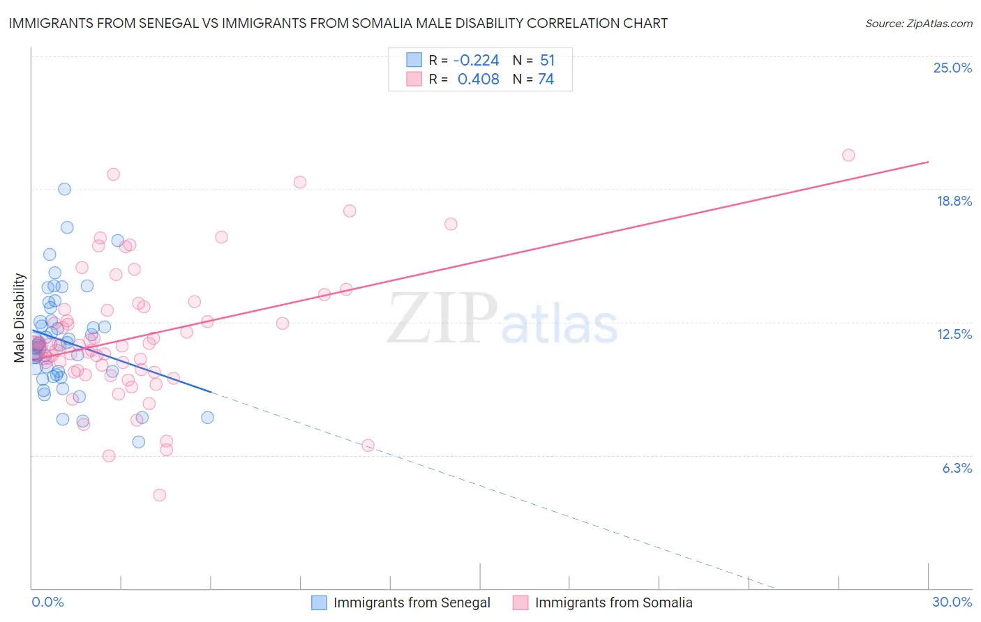 Immigrants from Senegal vs Immigrants from Somalia Male Disability