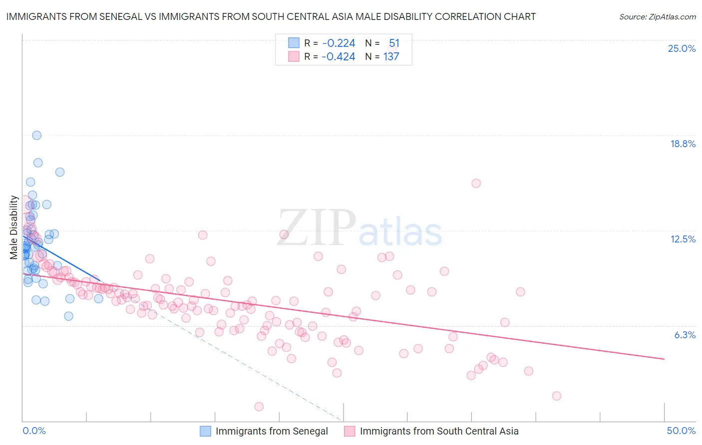 Immigrants from Senegal vs Immigrants from South Central Asia Male Disability