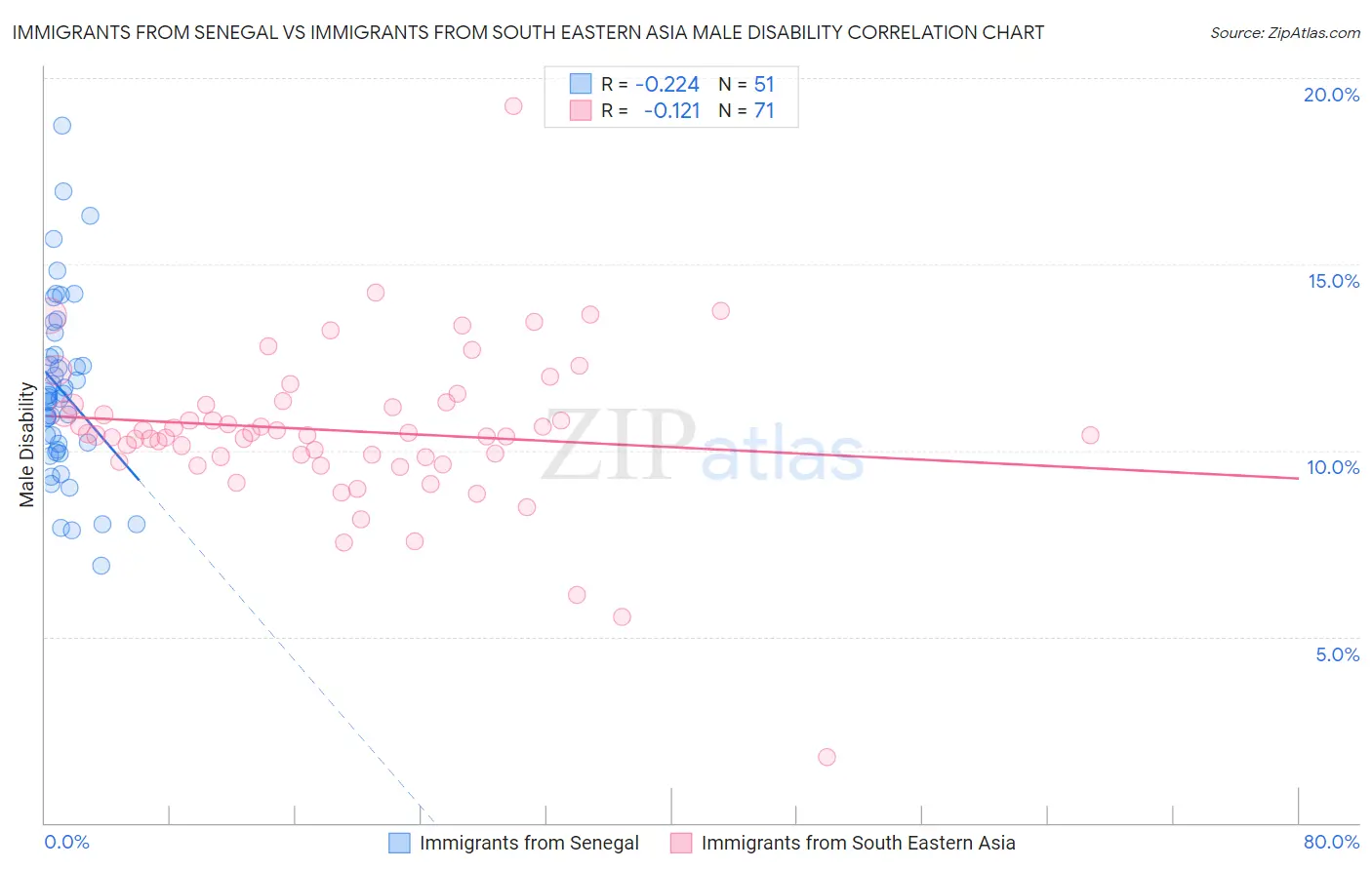 Immigrants from Senegal vs Immigrants from South Eastern Asia Male Disability