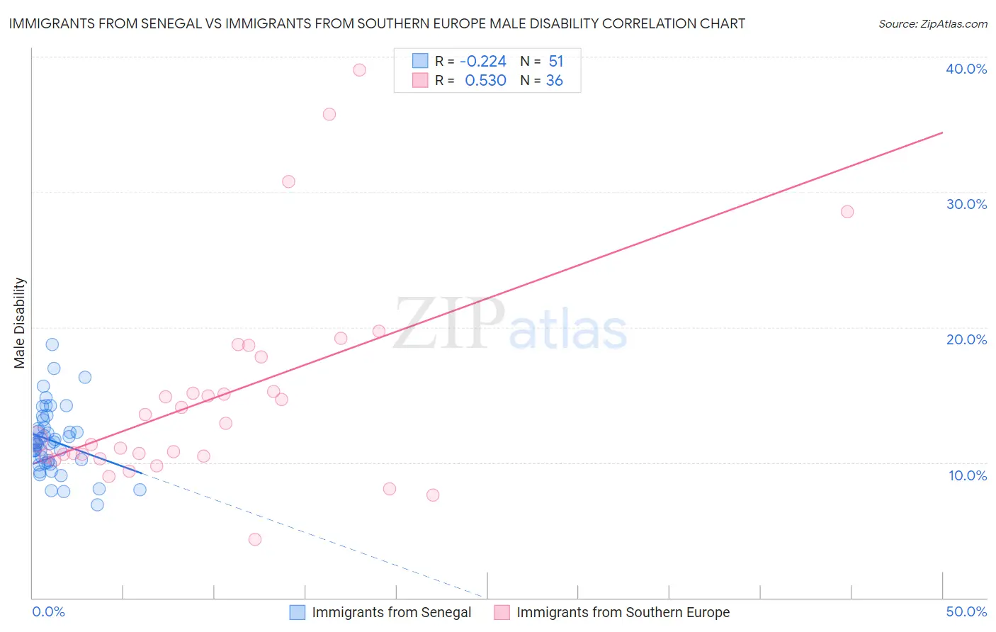 Immigrants from Senegal vs Immigrants from Southern Europe Male Disability