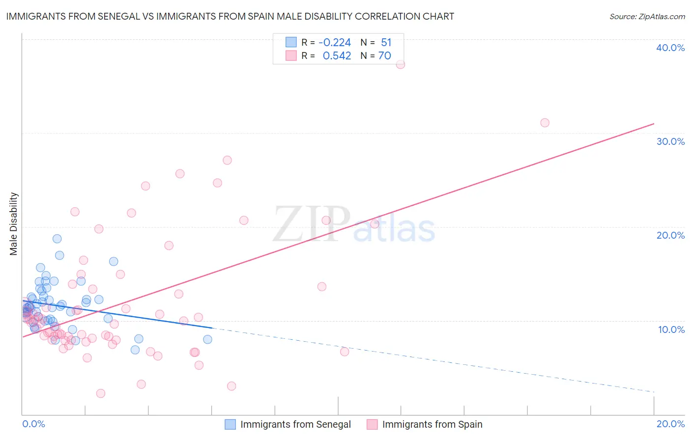 Immigrants from Senegal vs Immigrants from Spain Male Disability