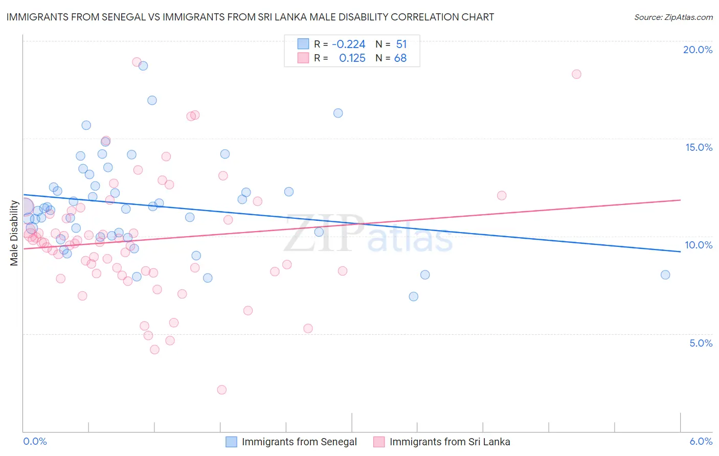 Immigrants from Senegal vs Immigrants from Sri Lanka Male Disability