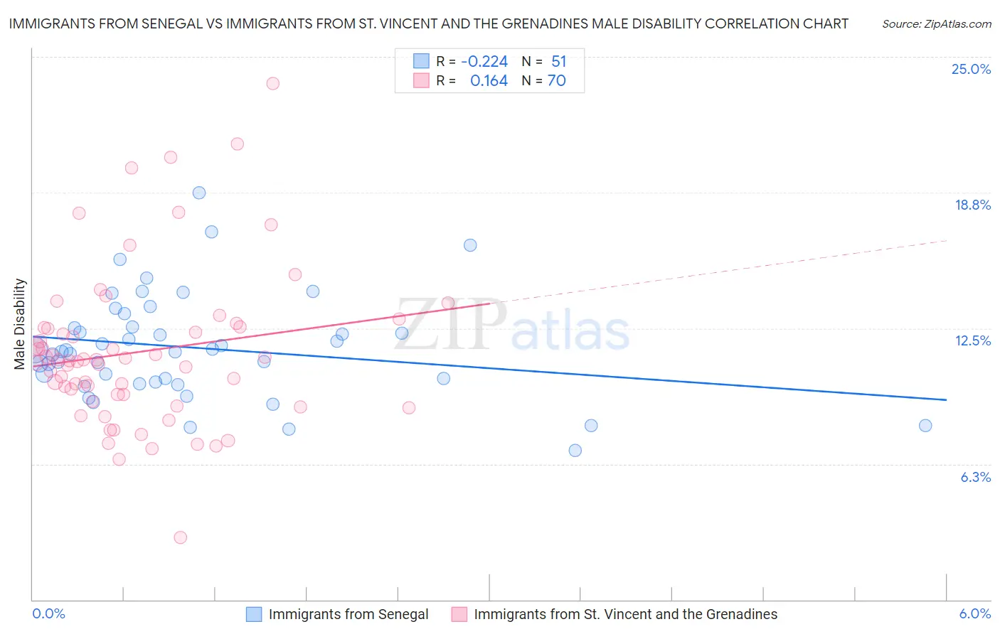 Immigrants from Senegal vs Immigrants from St. Vincent and the Grenadines Male Disability