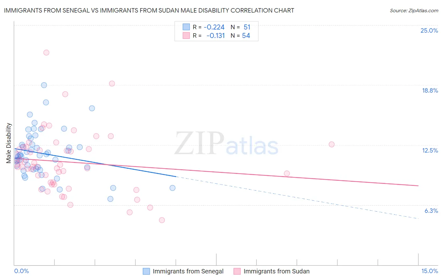 Immigrants from Senegal vs Immigrants from Sudan Male Disability