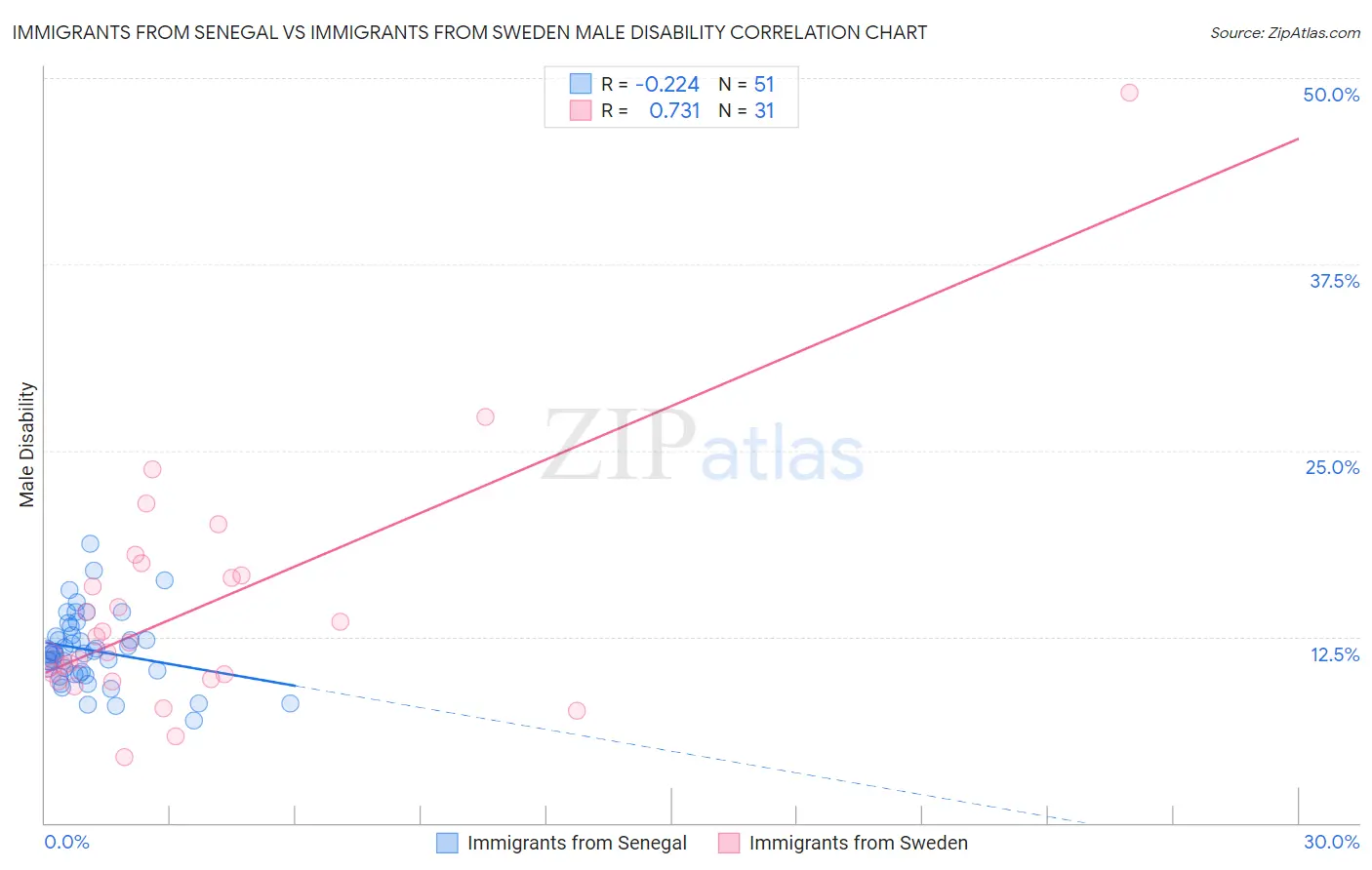 Immigrants from Senegal vs Immigrants from Sweden Male Disability