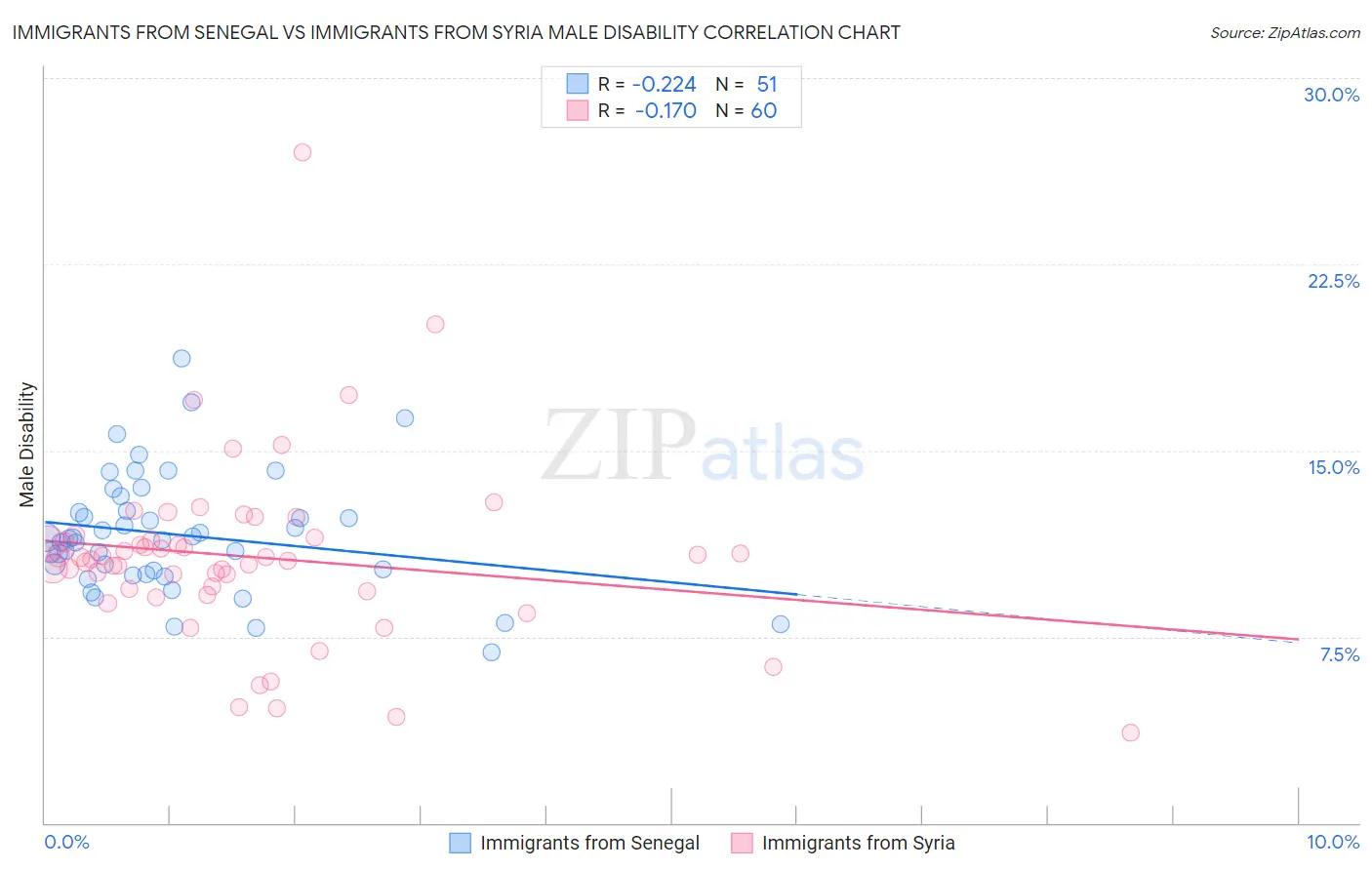 Immigrants from Senegal vs Immigrants from Syria Male Disability