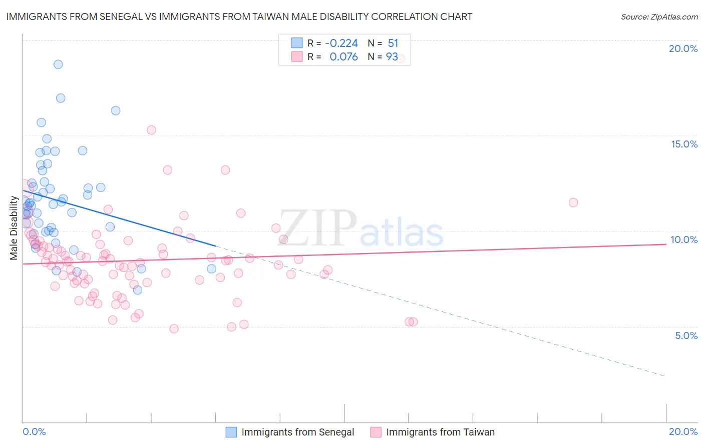 Immigrants from Senegal vs Immigrants from Taiwan Male Disability