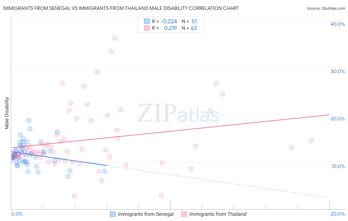 Immigrants from Senegal vs Immigrants from Thailand Male Disability