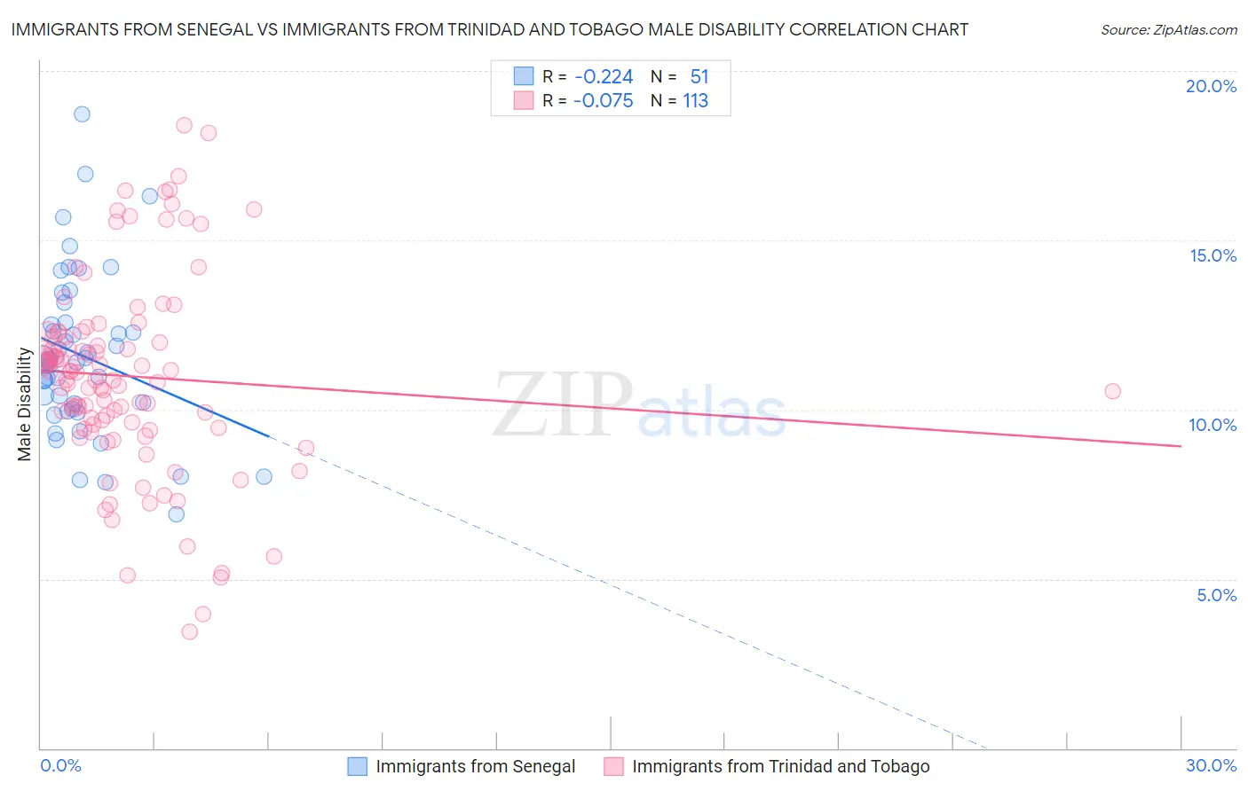 Immigrants from Senegal vs Immigrants from Trinidad and Tobago Male Disability