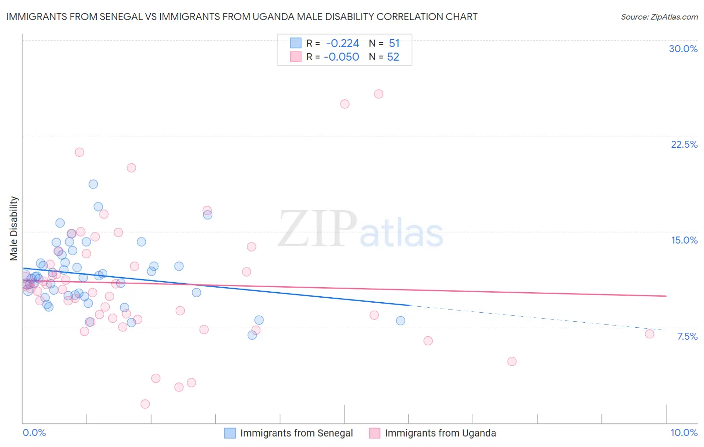 Immigrants from Senegal vs Immigrants from Uganda Male Disability