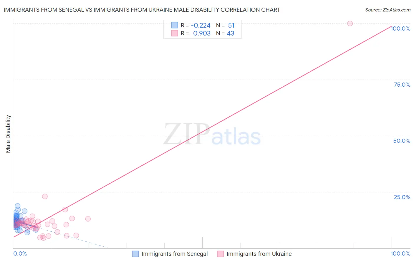 Immigrants from Senegal vs Immigrants from Ukraine Male Disability