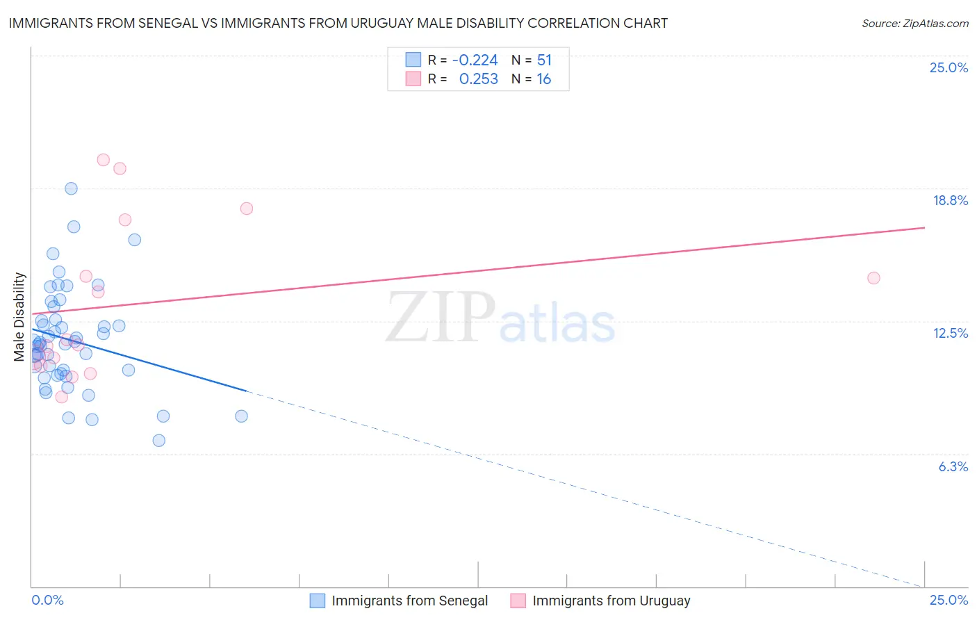 Immigrants from Senegal vs Immigrants from Uruguay Male Disability