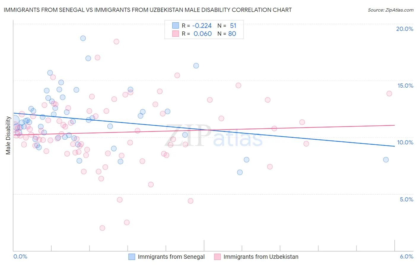 Immigrants from Senegal vs Immigrants from Uzbekistan Male Disability