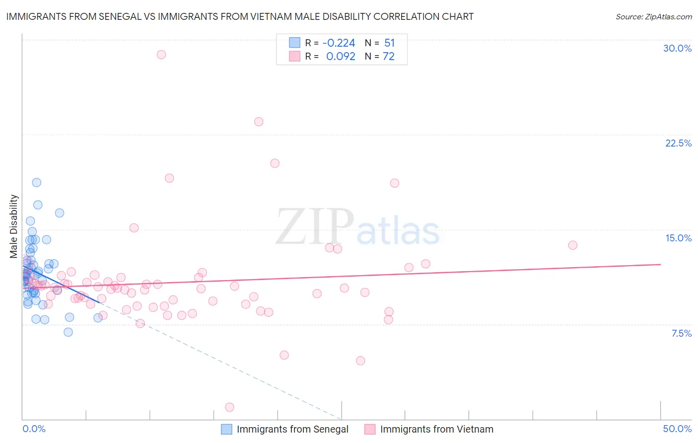 Immigrants from Senegal vs Immigrants from Vietnam Male Disability