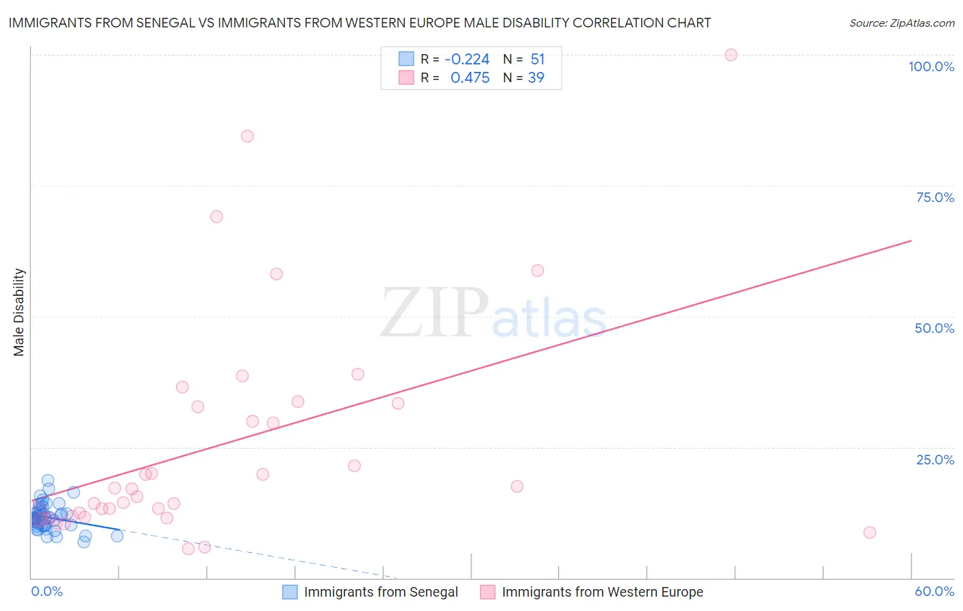 Immigrants from Senegal vs Immigrants from Western Europe Male Disability