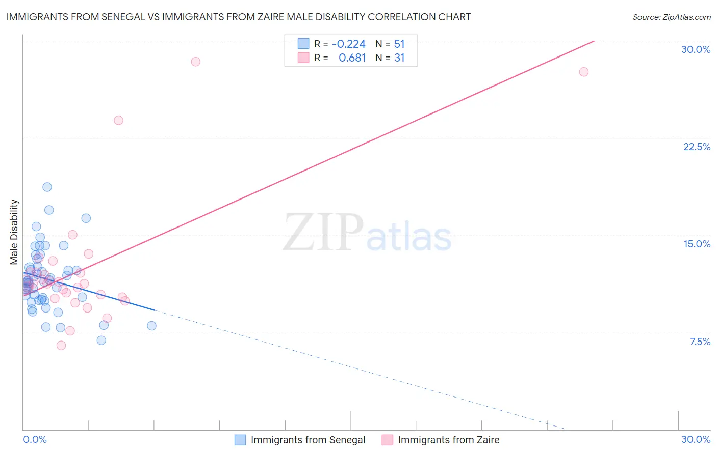 Immigrants from Senegal vs Immigrants from Zaire Male Disability