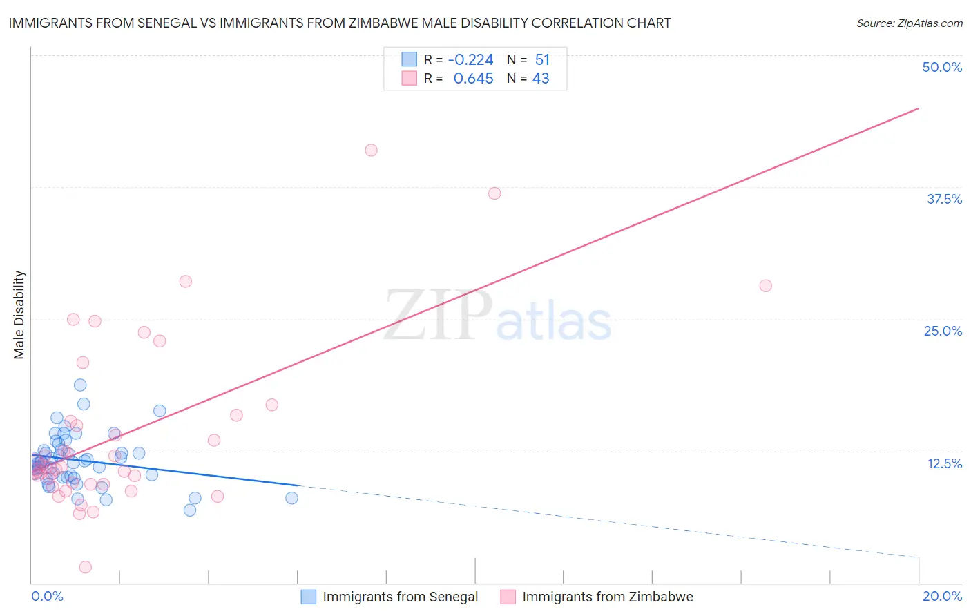 Immigrants from Senegal vs Immigrants from Zimbabwe Male Disability