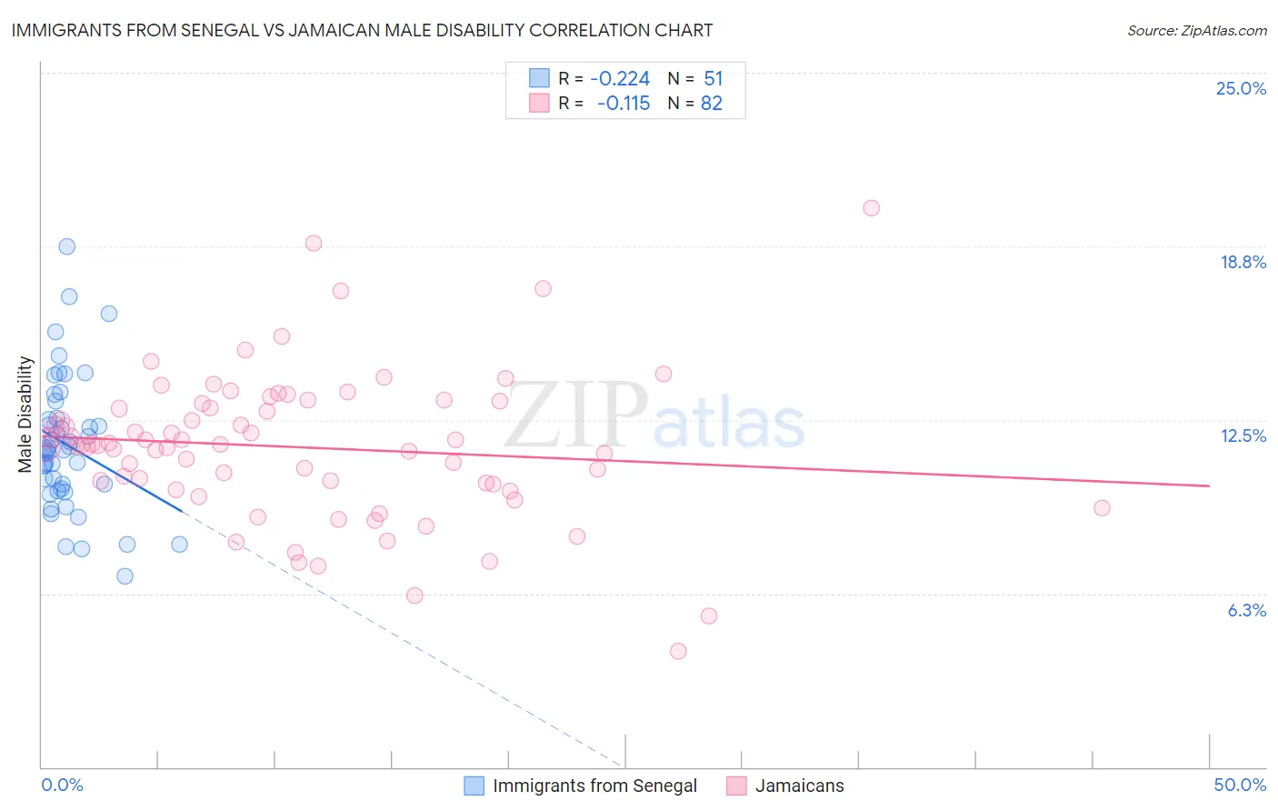 Immigrants from Senegal vs Jamaican Male Disability