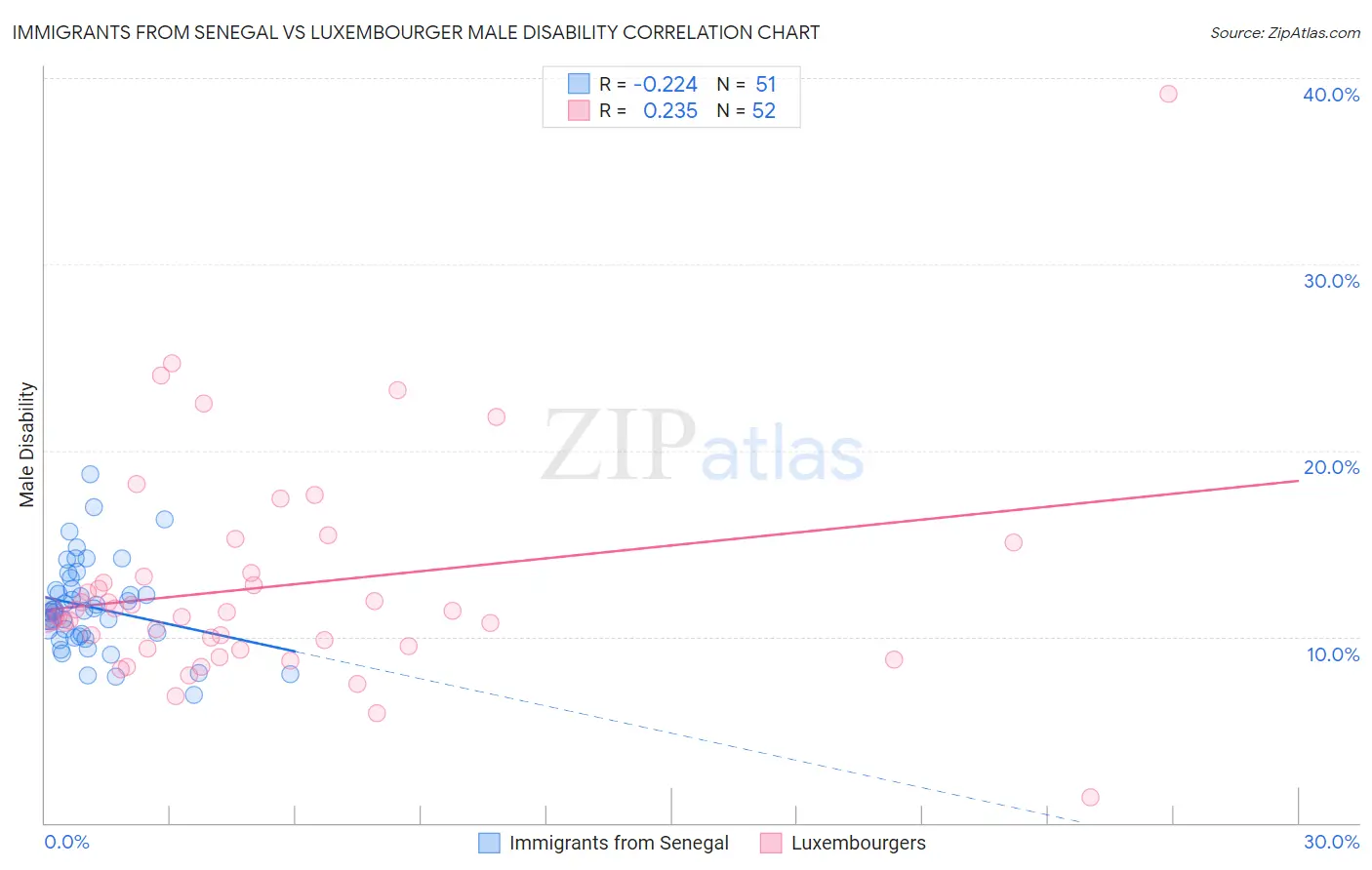 Immigrants from Senegal vs Luxembourger Male Disability