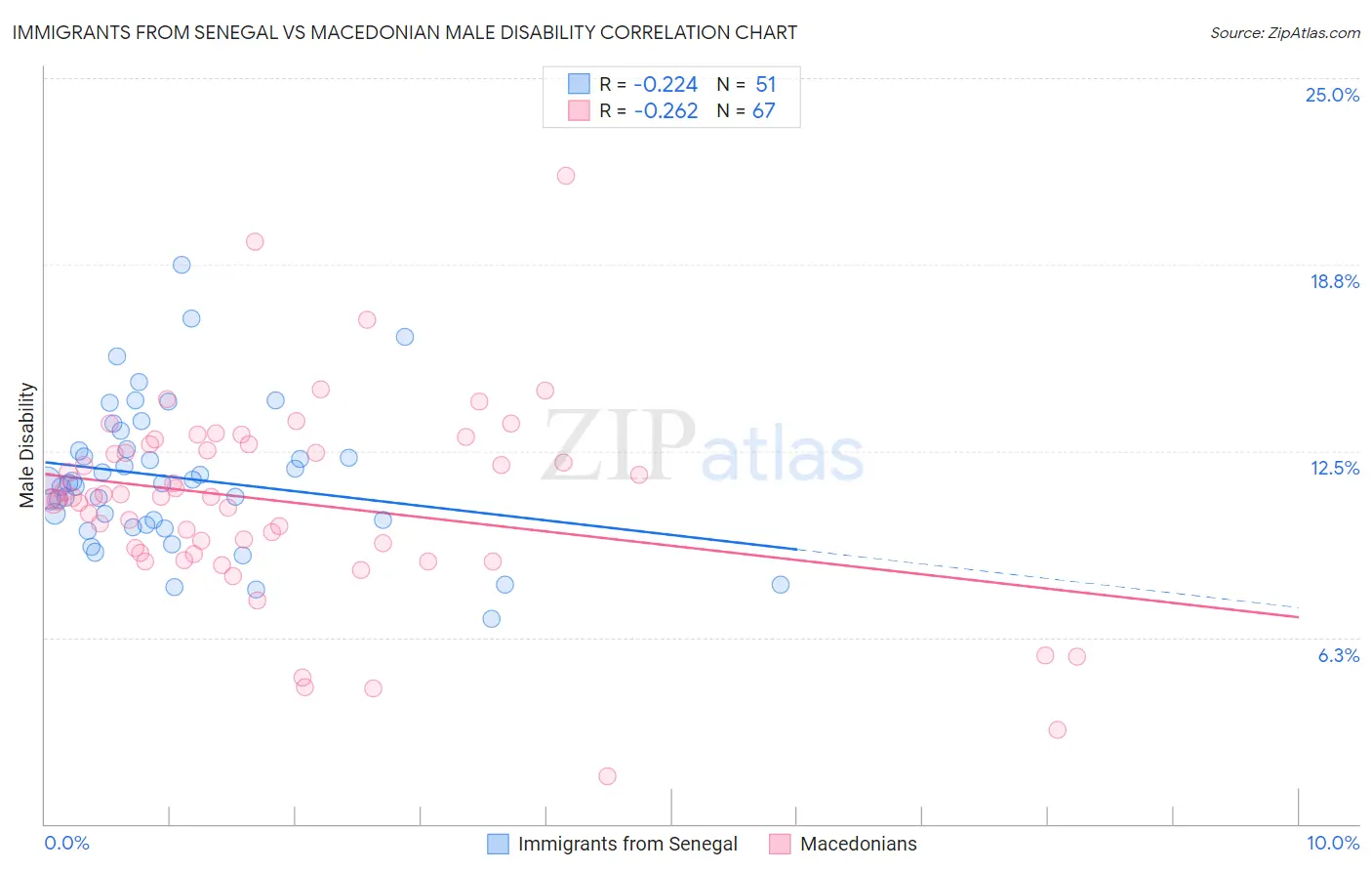Immigrants from Senegal vs Macedonian Male Disability