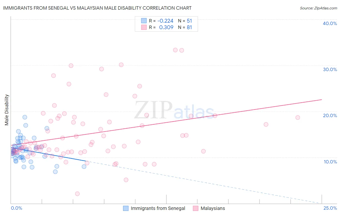 Immigrants from Senegal vs Malaysian Male Disability