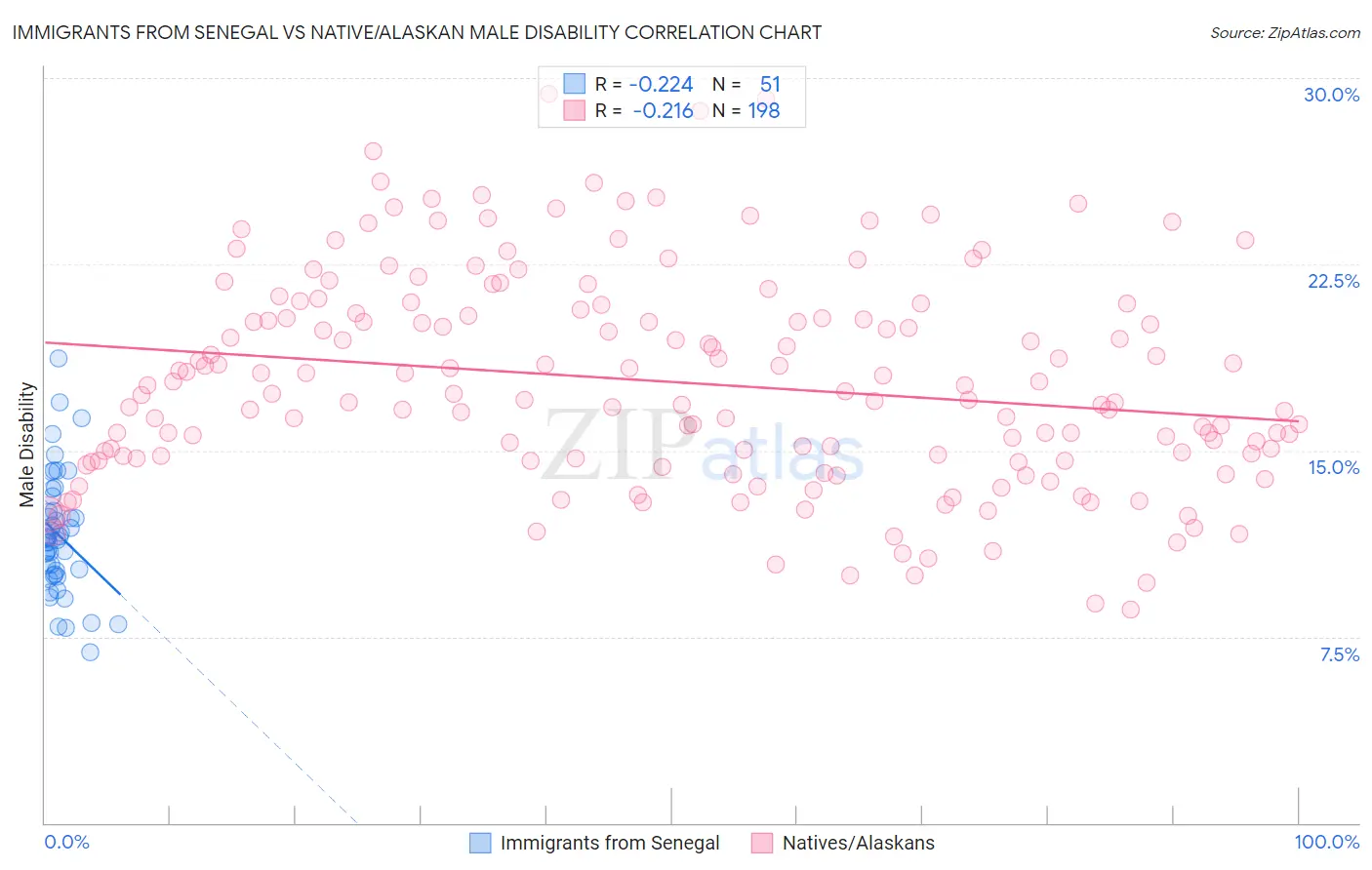 Immigrants from Senegal vs Native/Alaskan Male Disability