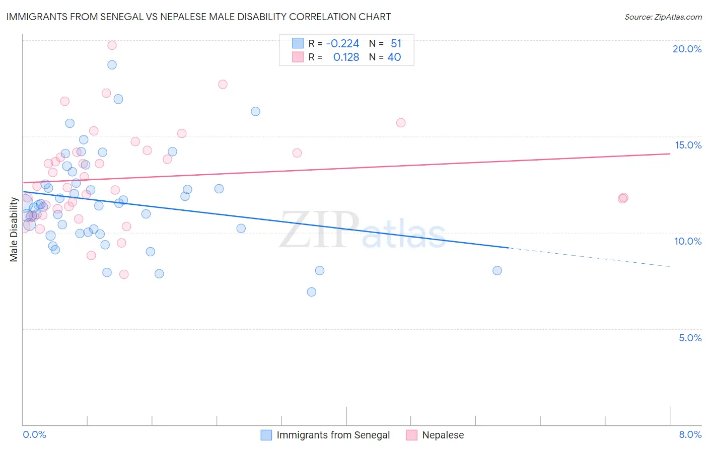 Immigrants from Senegal vs Nepalese Male Disability