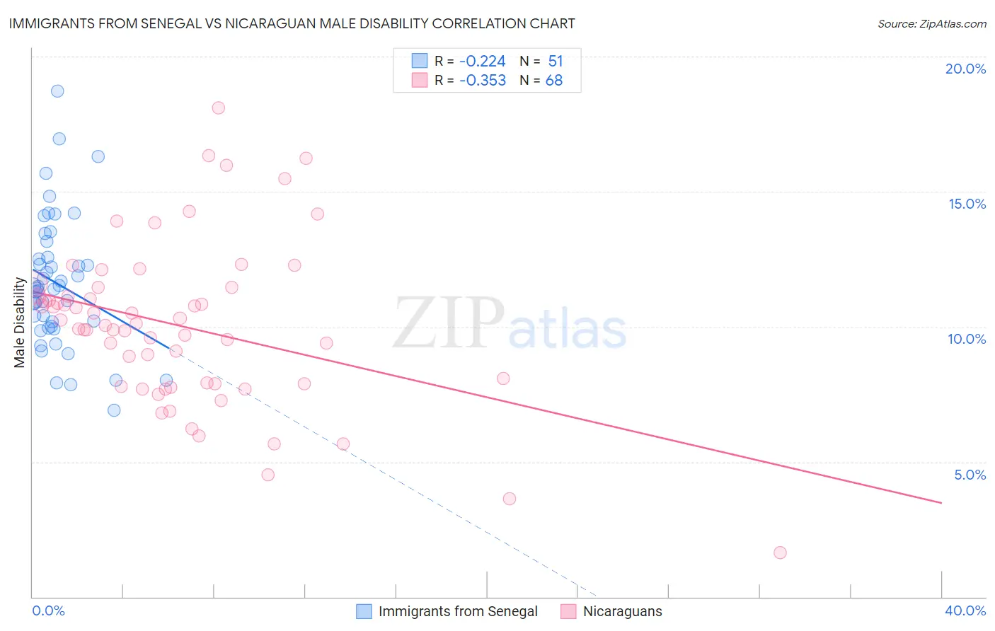 Immigrants from Senegal vs Nicaraguan Male Disability