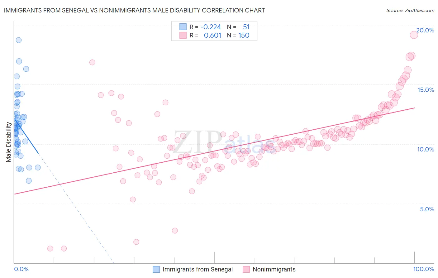 Immigrants from Senegal vs Nonimmigrants Male Disability