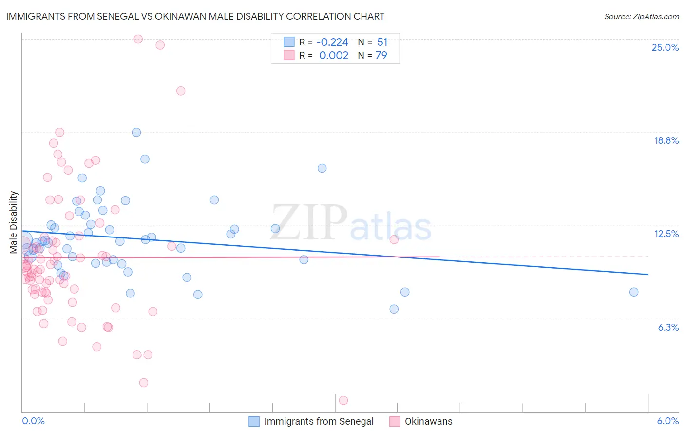 Immigrants from Senegal vs Okinawan Male Disability