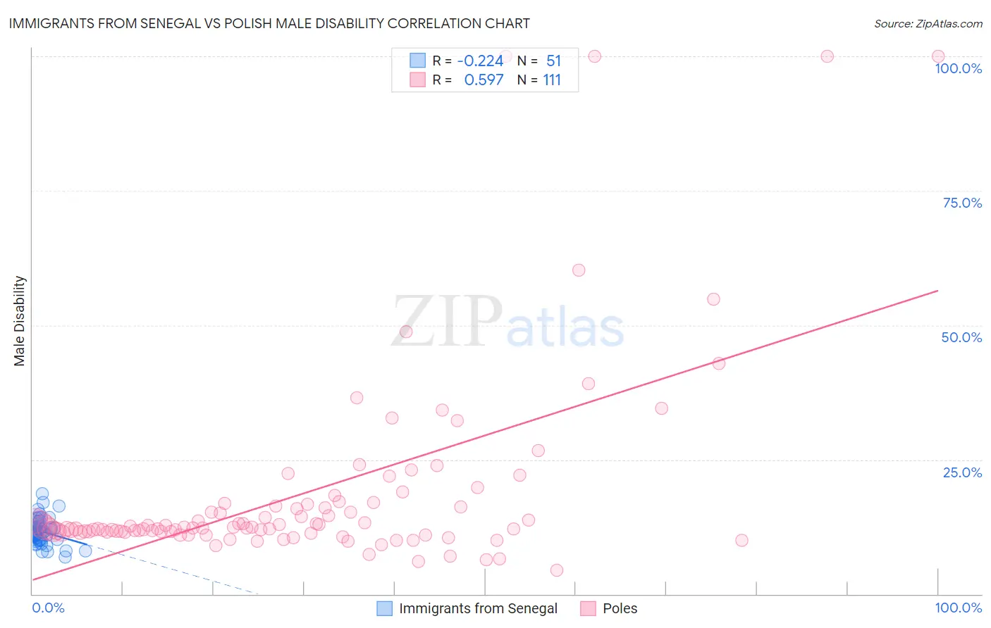 Immigrants from Senegal vs Polish Male Disability