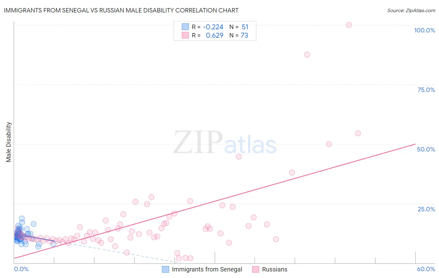 Immigrants from Senegal vs Russian Male Disability