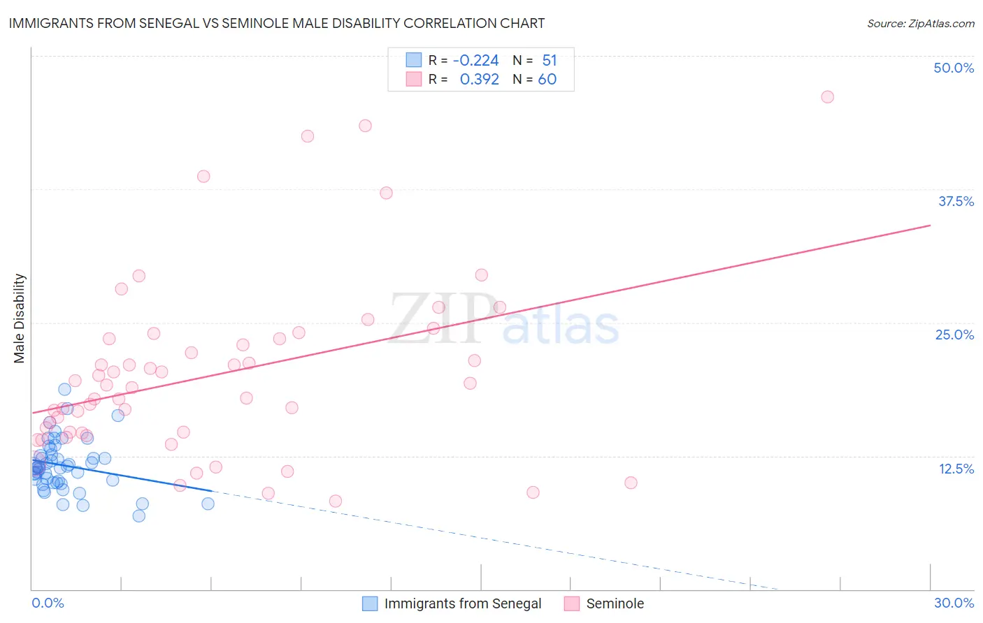 Immigrants from Senegal vs Seminole Male Disability