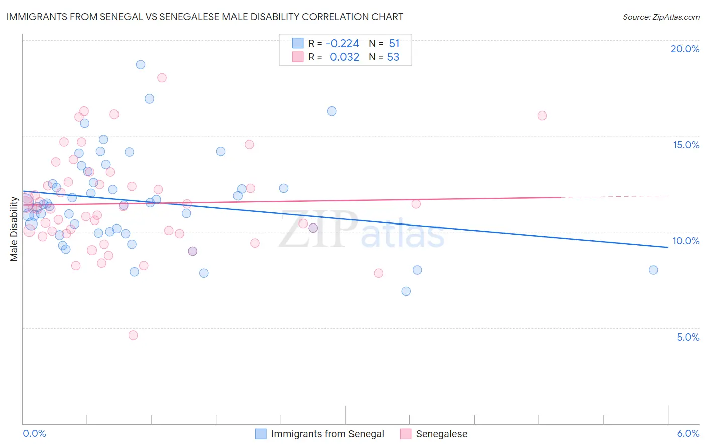 Immigrants from Senegal vs Senegalese Male Disability