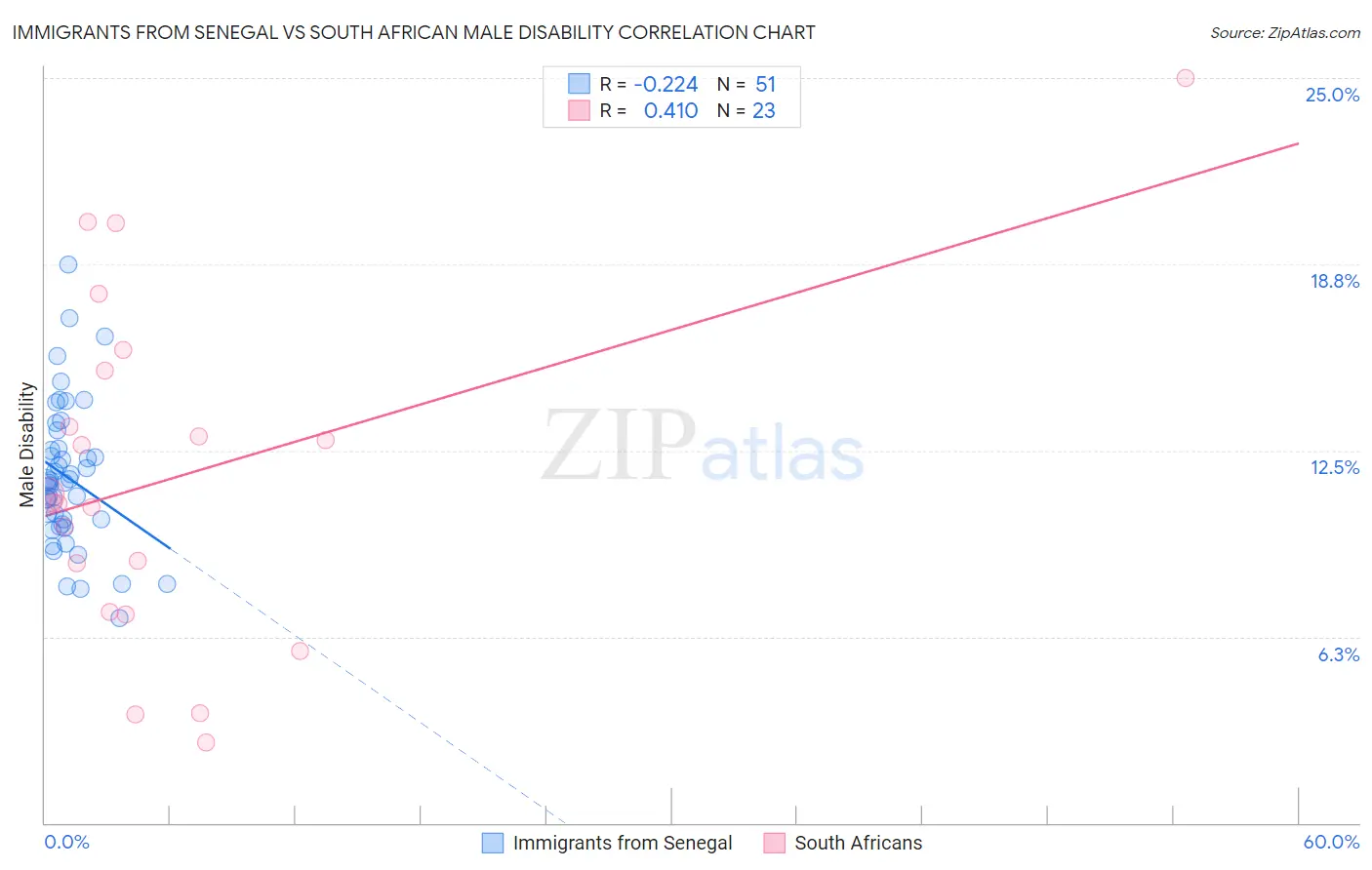 Immigrants from Senegal vs South African Male Disability