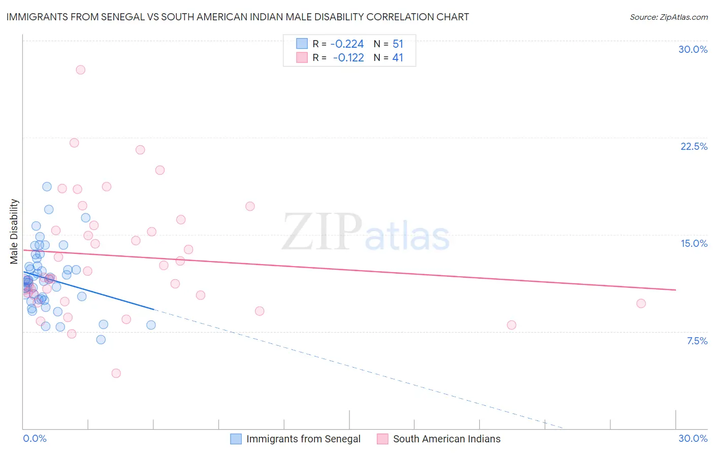 Immigrants from Senegal vs South American Indian Male Disability