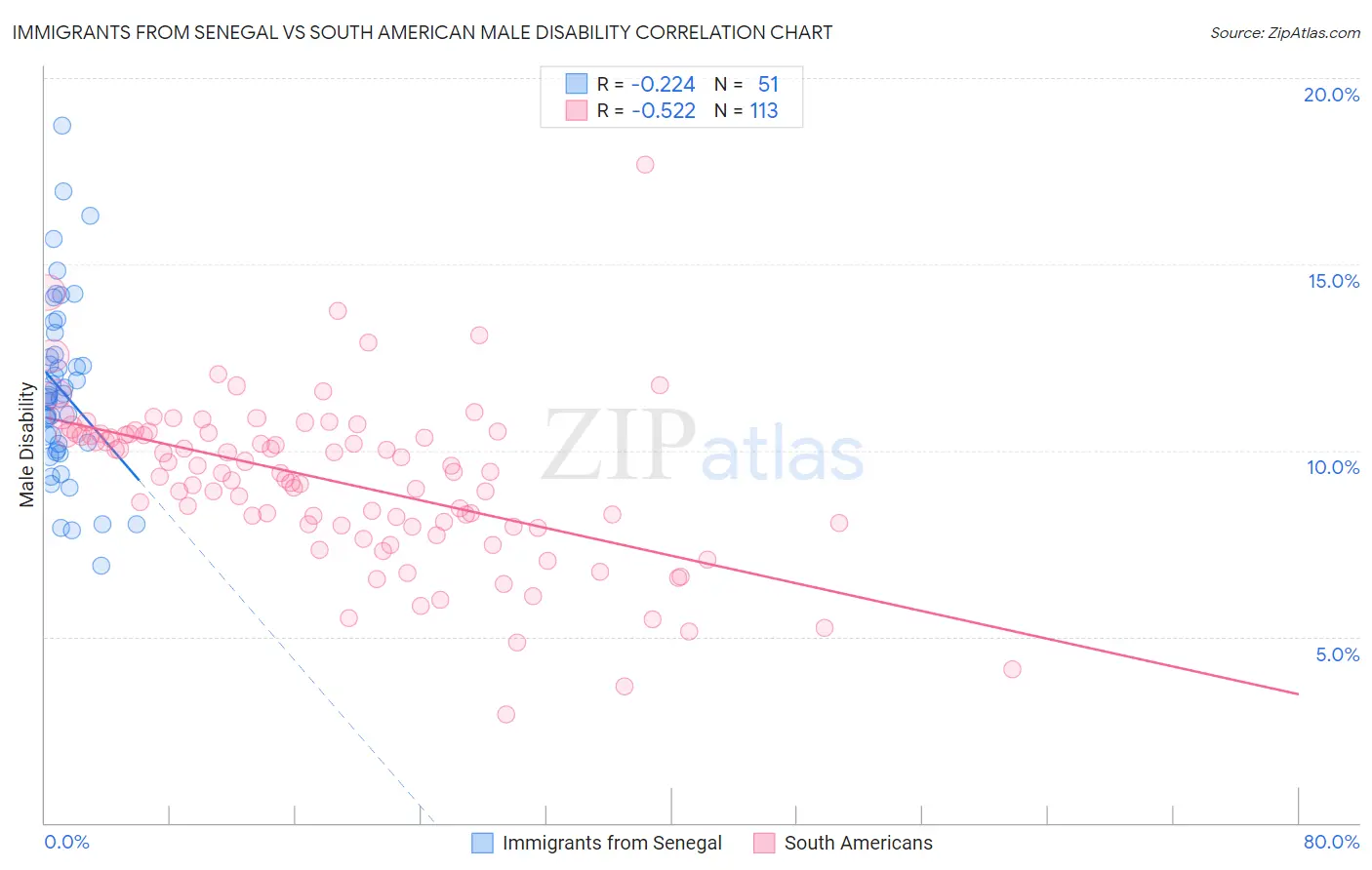 Immigrants from Senegal vs South American Male Disability