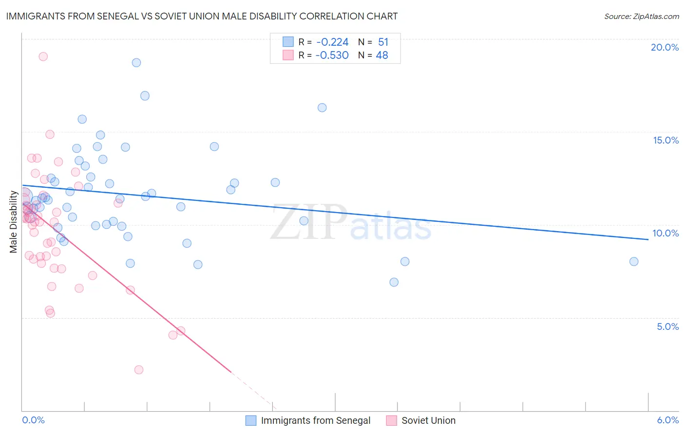 Immigrants from Senegal vs Soviet Union Male Disability