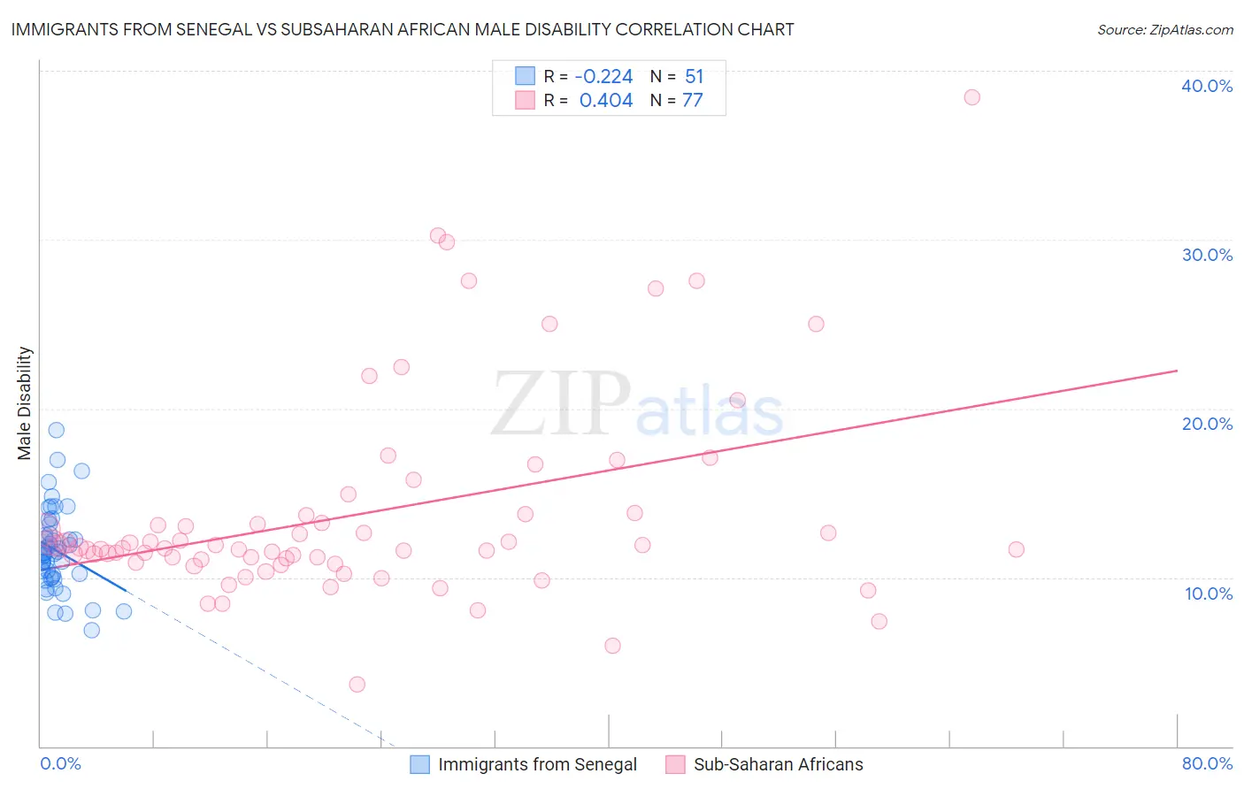 Immigrants from Senegal vs Subsaharan African Male Disability