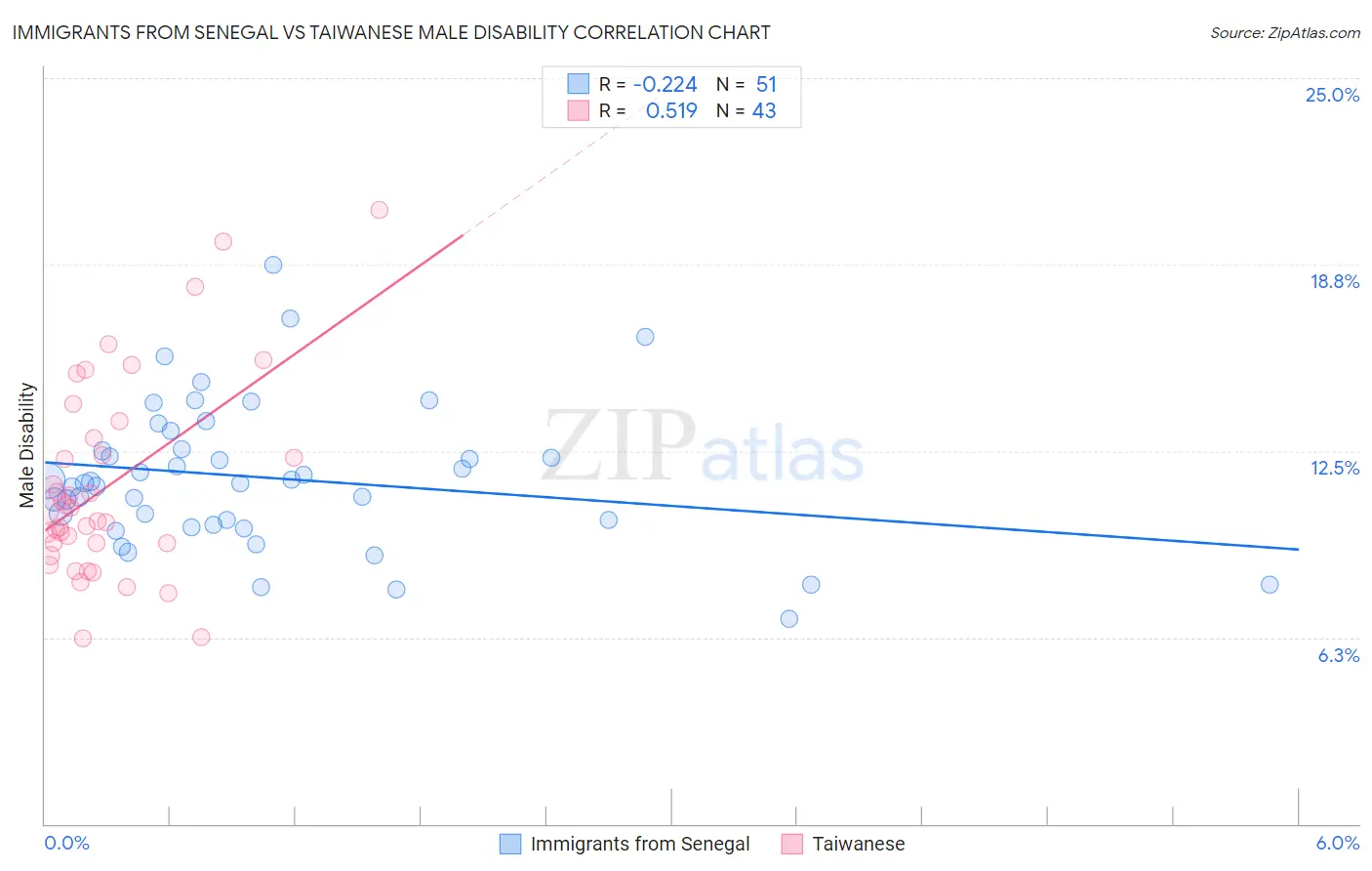 Immigrants from Senegal vs Taiwanese Male Disability