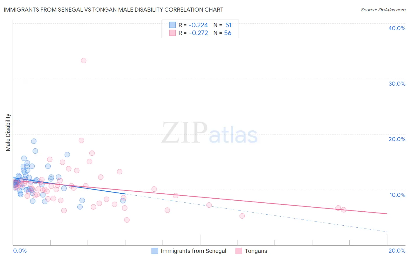 Immigrants from Senegal vs Tongan Male Disability