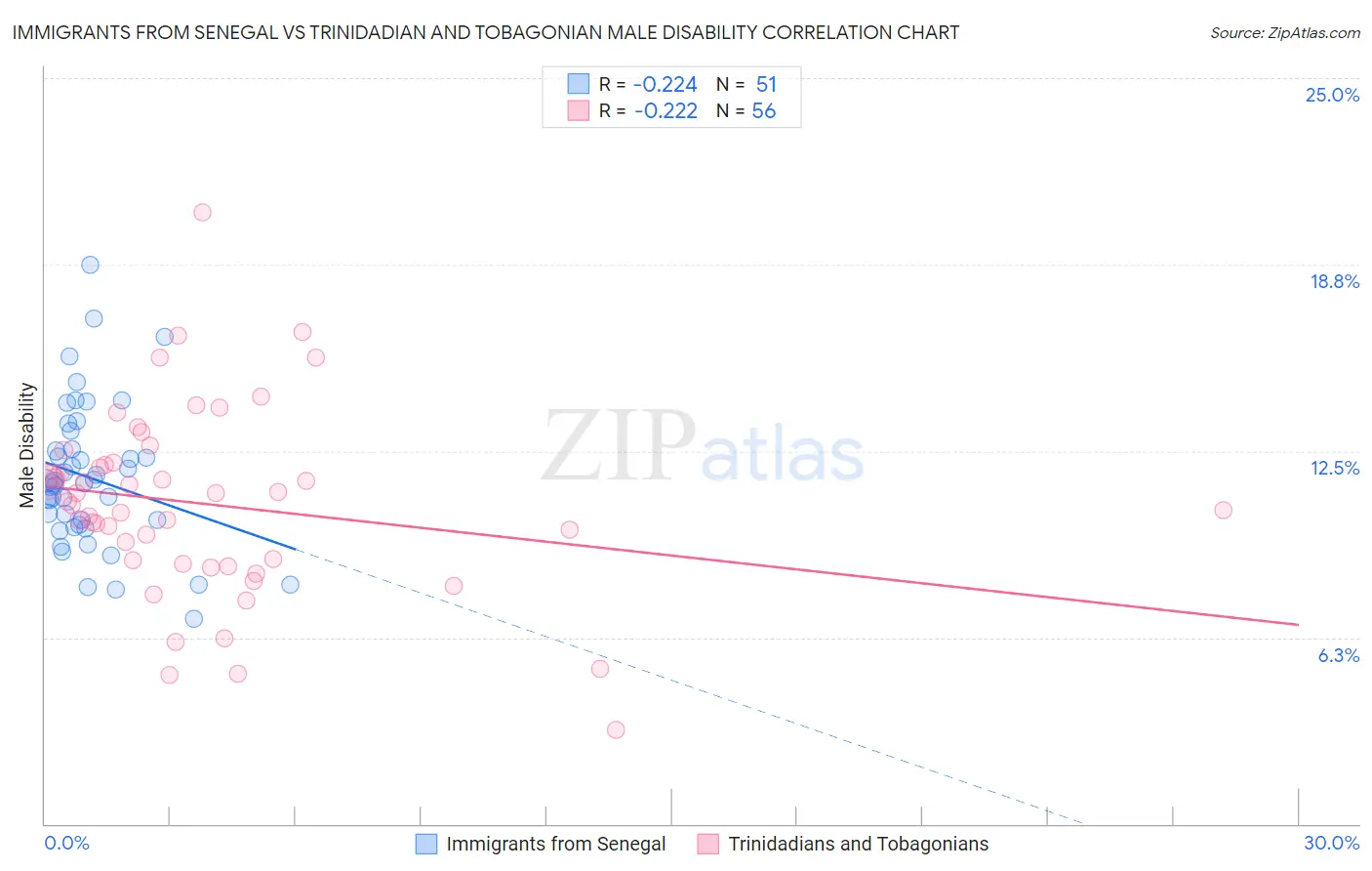 Immigrants from Senegal vs Trinidadian and Tobagonian Male Disability