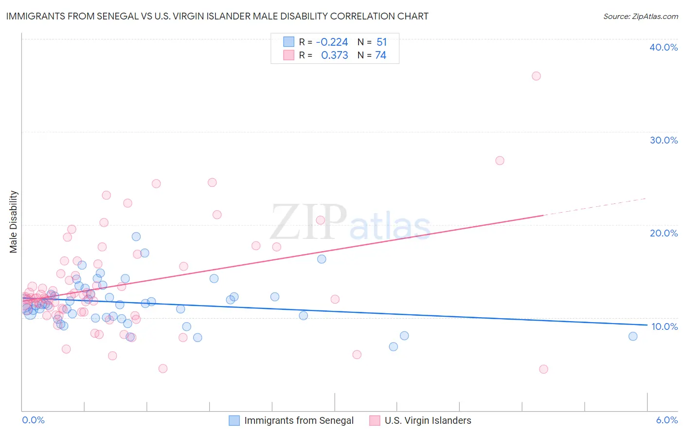 Immigrants from Senegal vs U.S. Virgin Islander Male Disability