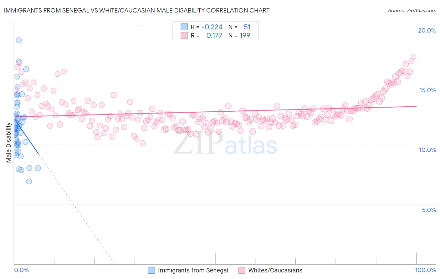 Immigrants from Senegal vs White/Caucasian Male Disability