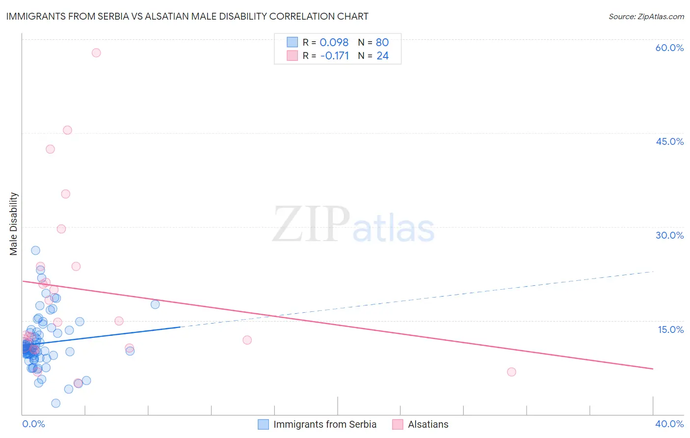 Immigrants from Serbia vs Alsatian Male Disability
