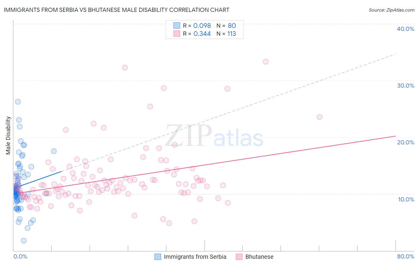 Immigrants from Serbia vs Bhutanese Male Disability