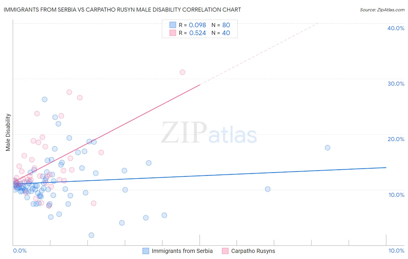 Immigrants from Serbia vs Carpatho Rusyn Male Disability