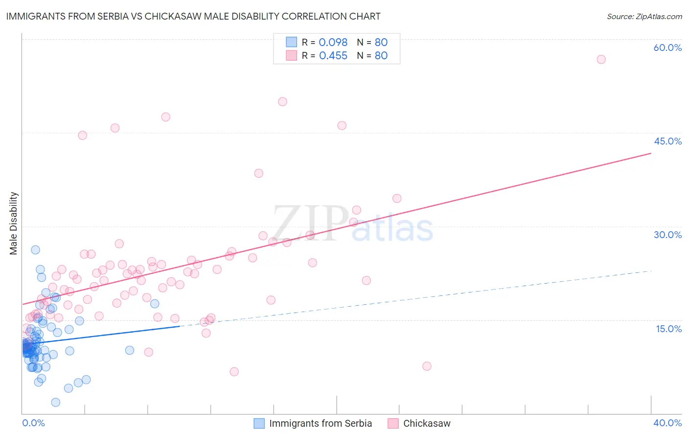 Immigrants from Serbia vs Chickasaw Male Disability