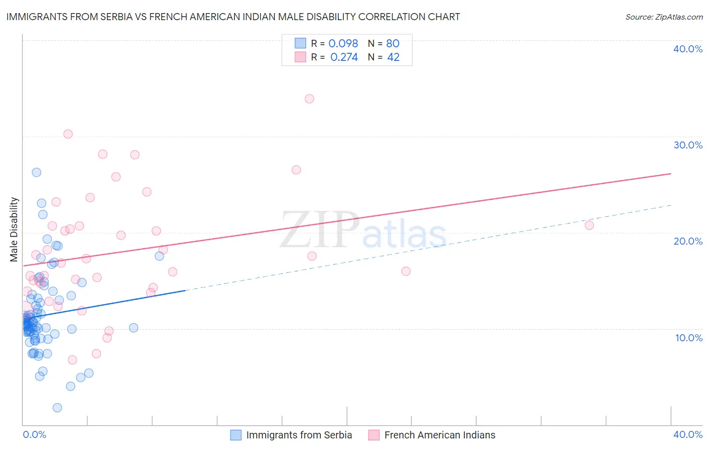 Immigrants from Serbia vs French American Indian Male Disability