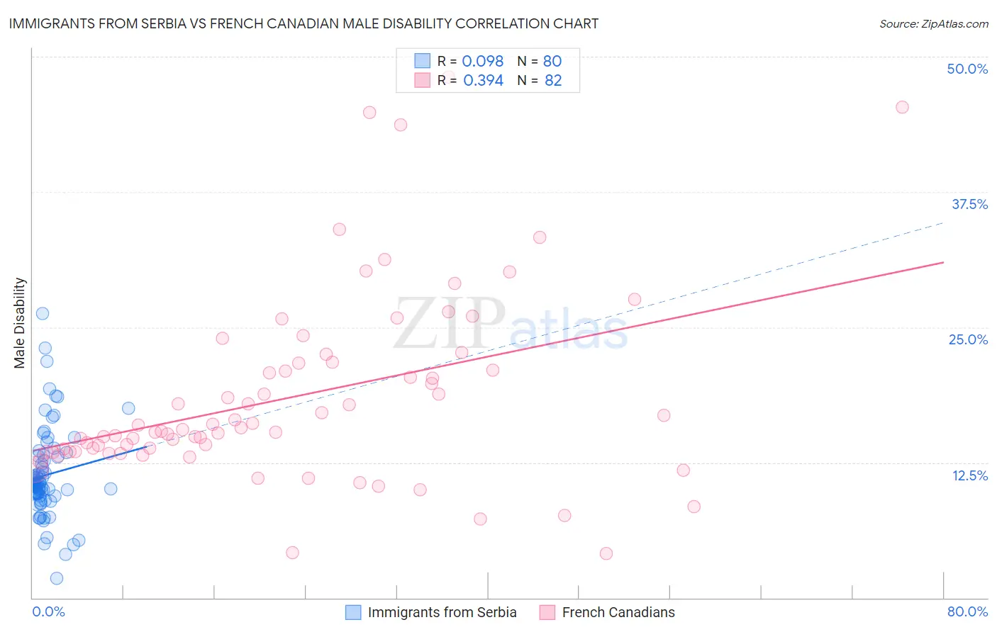 Immigrants from Serbia vs French Canadian Male Disability